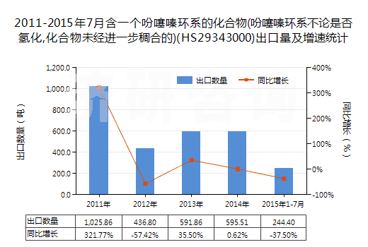 2011-2015年7月含一個(gè)吩噻嗪環(huán)系的化合物(吩噻嗪環(huán)系不論是否氫化,化合物未經(jīng)進(jìn)一步稠合的)(HS29343000)出口量及增速統(tǒng)計(jì)